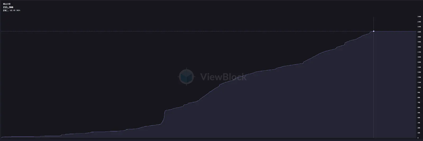 AO 空投疲软与生态停滞：Arweave 新推的“去中心化计算”叙事失灵了吗